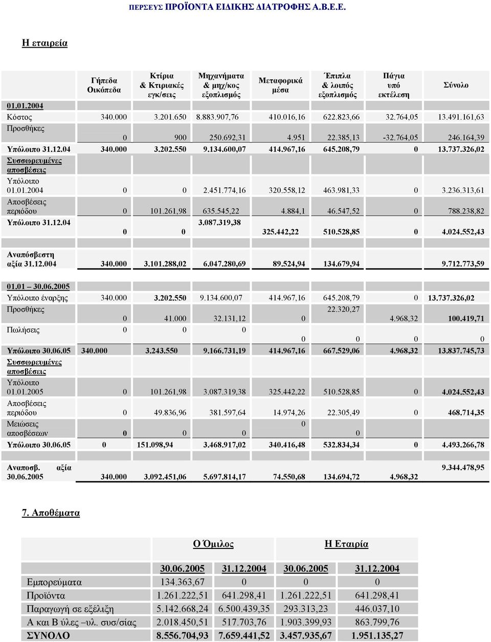 326,02 Συσσωρευµένες αποσβέσεις Υπόλοιπο 01.01.2004 0 0 2.451.774,16 320.558,12 463.981,33 0 3.236.313,61 Αποσβέσεις περιόδου 0 101.261,98 635.545,22 4.884,1 46.547,52 0 788.238,82 Υπόλοιπο 31.12.04 0 0 3.