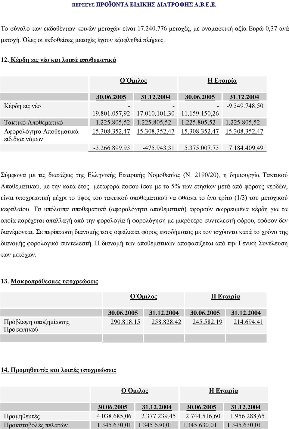 805,52 1.225.805,52 1.225.805,52 1.225.805,52 Αφορολόγητα Αποθεµατικά 15.308.352,47 15.308.352,47 15.308.352,47 15.308.352,47 ειδ.διατ.νόµων -3.266.899,93-475.943,31 5.375.007,73 7.184.