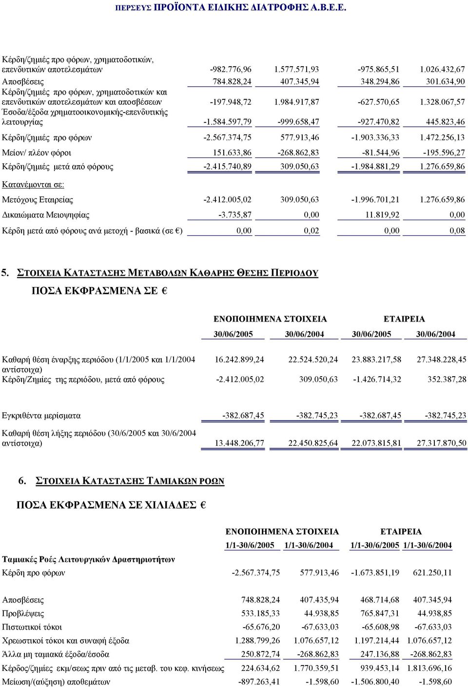 584.597,79-999.658,47-927.470,82 445.823,46 Κέρδη/ζηµιές προ φόρων -2.567.374,75 577.913,46-1.903.336,33 1.472.256,13 Μείον/ πλέον φόροι 151.633,86-268.862,83-81.544,96-195.