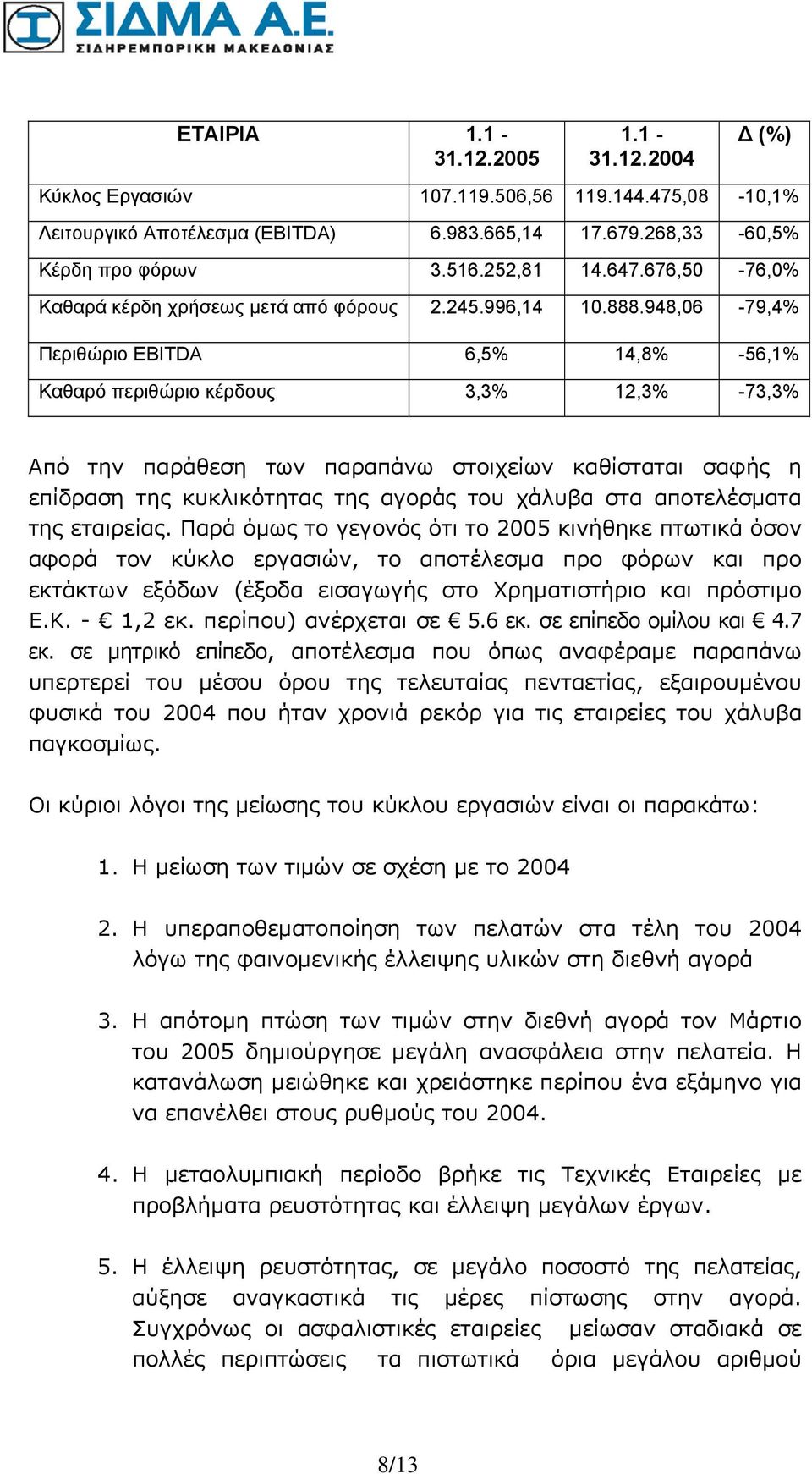 948,06-79,4% Περιθώριο EBITDA 6,5% 14,8% -56,1% Καθαρό περιθώριο κέρδους 3,3% 12,3% -73,3% Από την παράθεση των παραπάνω στοιχείων καθίσταται σαφής η επίδραση της κυκλικότητας της αγοράς του χάλυβα