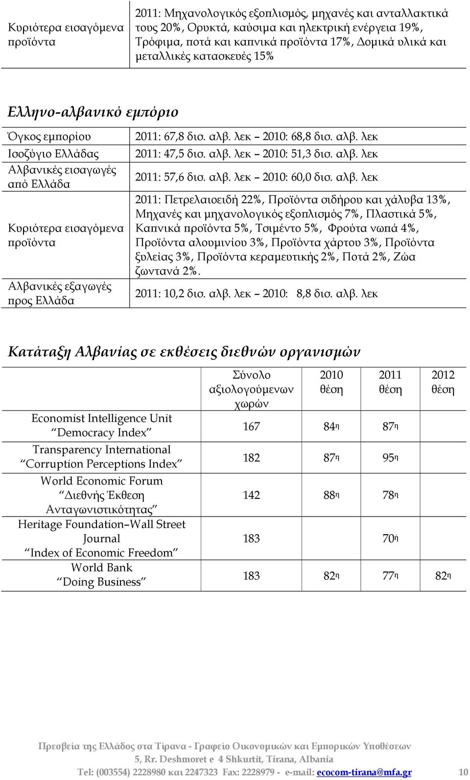 λεκ 2010: 68,8 δισ. αλβ.