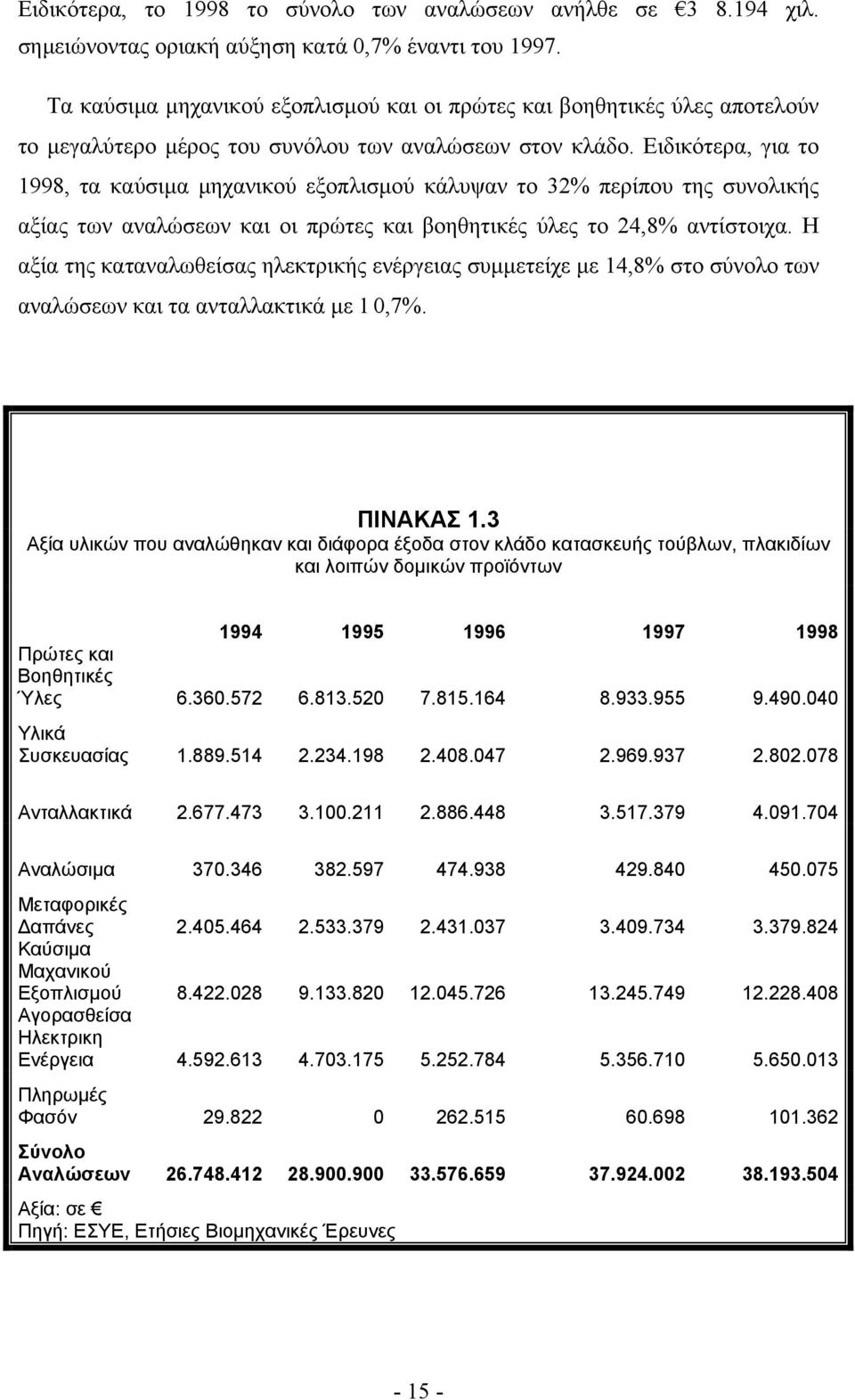 Ειδικότερα, για το 1998, τα καύσιμα μηχανικού εξοπλισμού κάλυψαν το 32% περίπου της συνολικής αξίας των αναλώσεων και οι πρώτες και βοηθητικές ύλες το 24,8% αντίστοιχα.