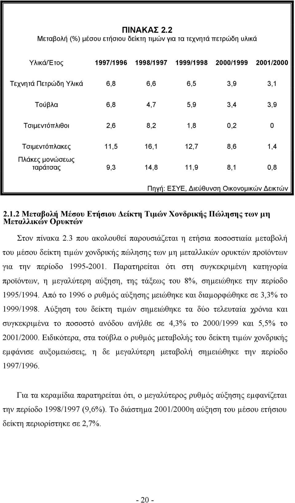 3,9 Τσιμεντόπλιθοι 2,6 8,2 1,8 0,2 0 Τσιμεντόπλακες 11,5 16,1 12,7 8,6 1,4 Πλάκες μονώσεως ταράτσας 9,3 14,8 11,9 8,1 0,8 Πηγή: ΕΣΥΕ, Διεύθυνση Οικονομικών Δεικτών 2.1.2 Μεταβολή Μέσου Ετήσιου Δείκτη Τιµών Χονδρικής Πώλησης των μη Μεταλλικών Ορυκτών Στον πίνακα 2.