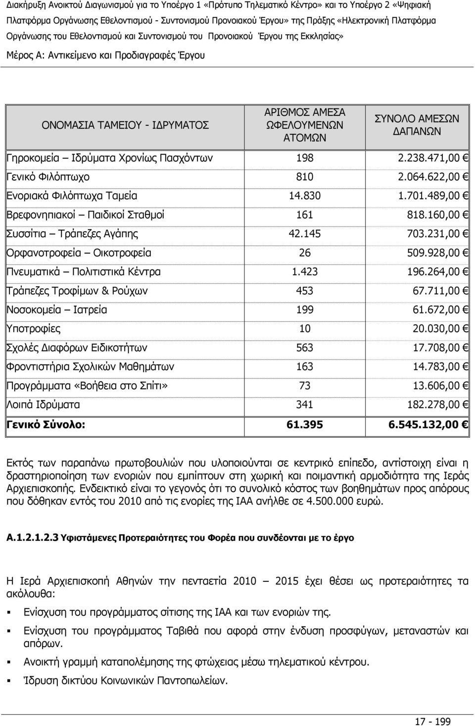 231,00 Ορφανοτροφεία Οικοτροφεία 26 509.928,00 Πνευματικά Πολιτιστικά Κέντρα 1.423 196.264,00 Τράπεζες Τροφίμων & Ρούχων 453 67.711,00 Νοσοκομεία Ιατρεία 199 61.672,00 Υποτροφίες 10 20.