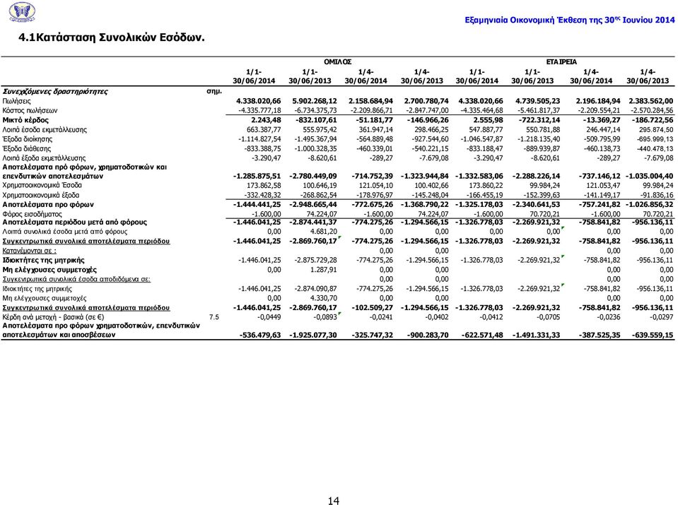 Συνεχιζόμενες δραστηριότητες σημ. Πωλήσεις 4.338.020,66 5.902.268,12 2.158.684,94 2.700.780,74 4.338.020,66 4.739.505,23 2.196.184,94 2.383.562,00 Κόστος πωλήσεων -4.335.777,18-6.734.375,73-2.209.