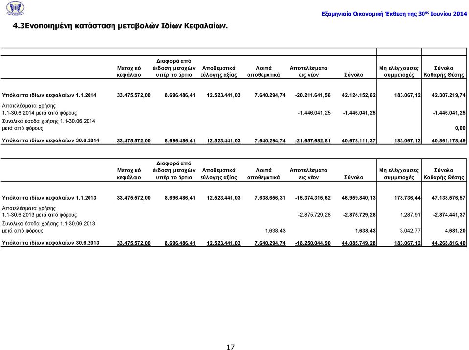 συμμετοχές Σύνολο Καθαρής Θέσης Υπόλοιπα ιδίων κεφαλαίων 1.1.2014 33.475.572,00 8.696.486,41 12.523.441,03 7.640.294,74-20.211.641,56 42.124.152,62 183.067,12 42.307.219,74 Αποτελέσματα χρήσης 1.1-30.