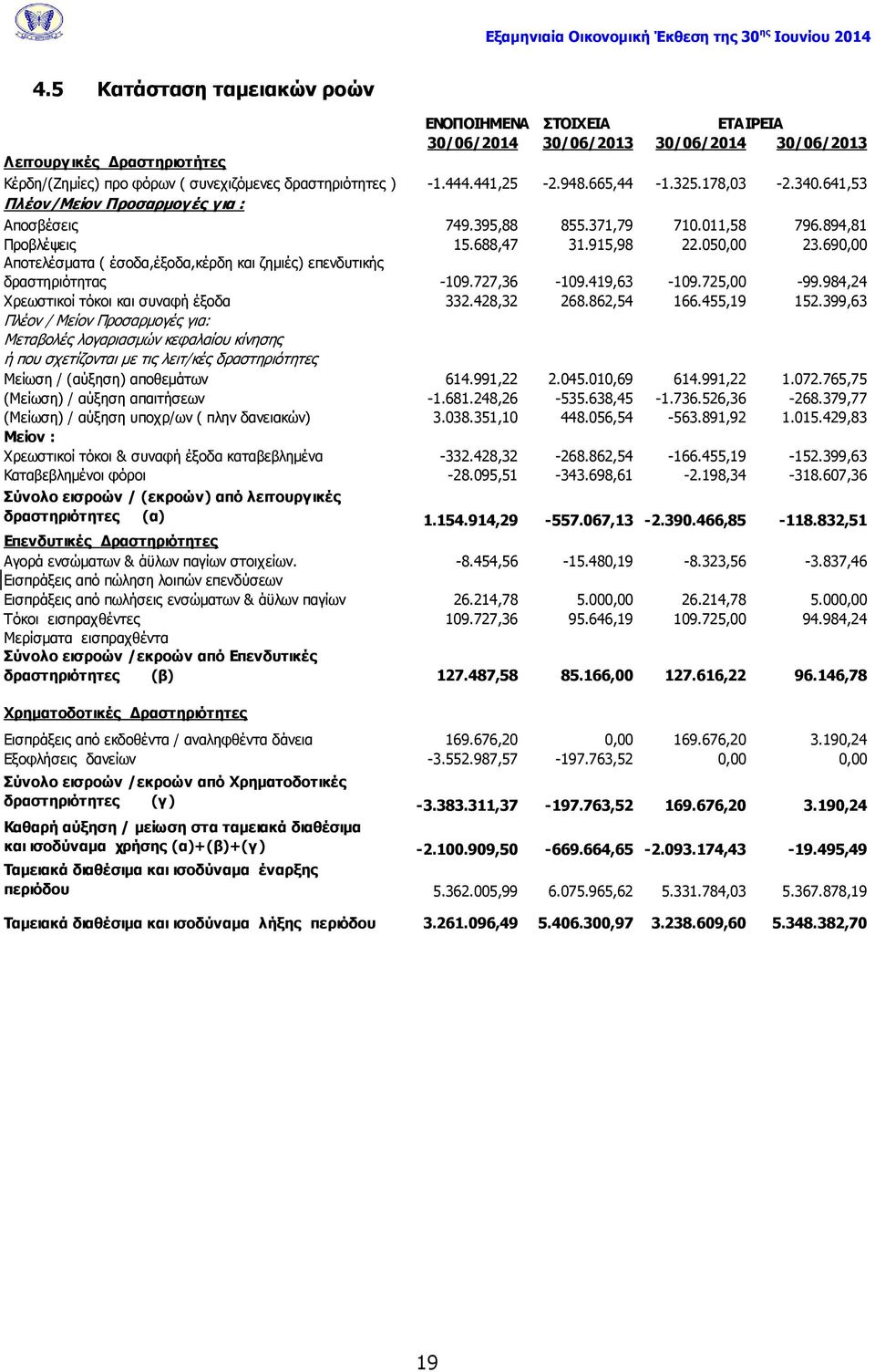 690,00 Αποτελέσματα ( έσοδα,έξοδα,κέρδη και ζημιές) επενδυτικής δραστηριότητας -109.727,36-109.419,63-109.725,00-99.984,24 Χρεωστικοί τόκοι και συναφή έξοδα 332.428,32 268.862,54 166.455,19 152.