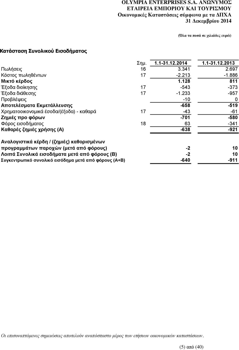 233-957 Προβλέψεις -10 0 Αποτελέσματα Εκμετάλλευσης -658-519 Χρηματοοικονομικά έσοδα/(έξοδα) - καθαρά 17-43 -61 Ζημιές προ φόρων -701-580 Φόρος