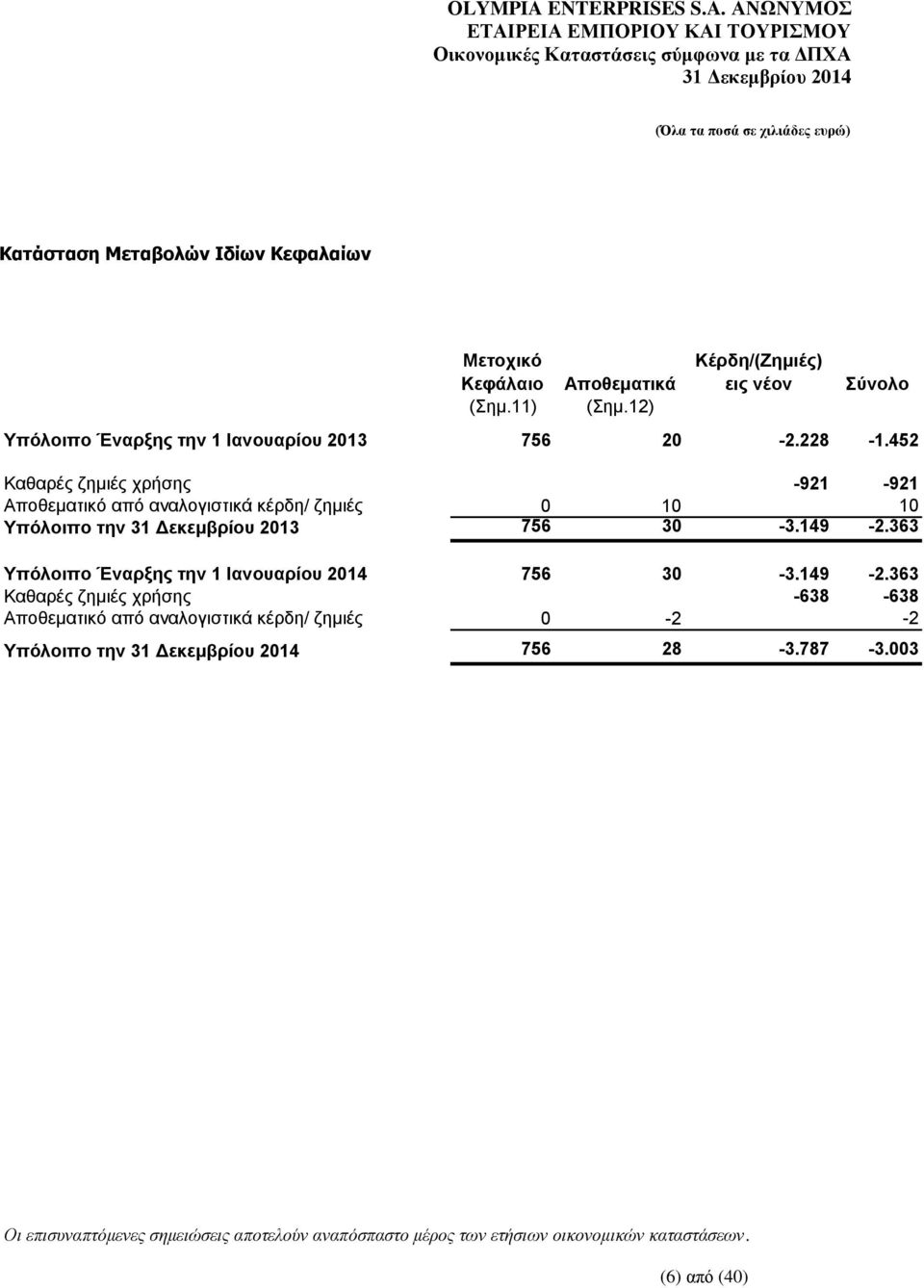 452 Καθαρές ζημιές χρήσης -921-921 Αποθεματικό από αναλογιστικά κέρδη/ ζημιές 0 10 10 Υπόλοιπο την 31 Δεκεμβρίου 2013 756