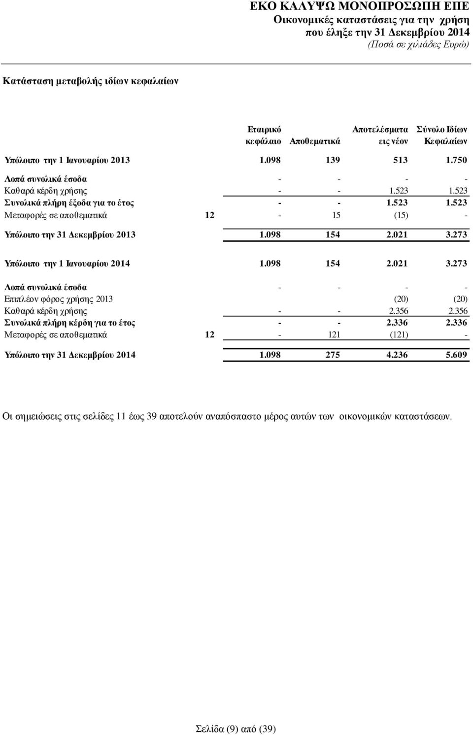 098 154 2.021 3.273 Υπόλοιπο την 1 Ιανουαρίου 2014 1.098 154 2.021 3.273 Λοπά συνολικά έσοδα - - - - Επιπλέον φόρος χρήσης 2013 (20) (20) Καθαρά κέρδη χρήσης - - 2.356 2.