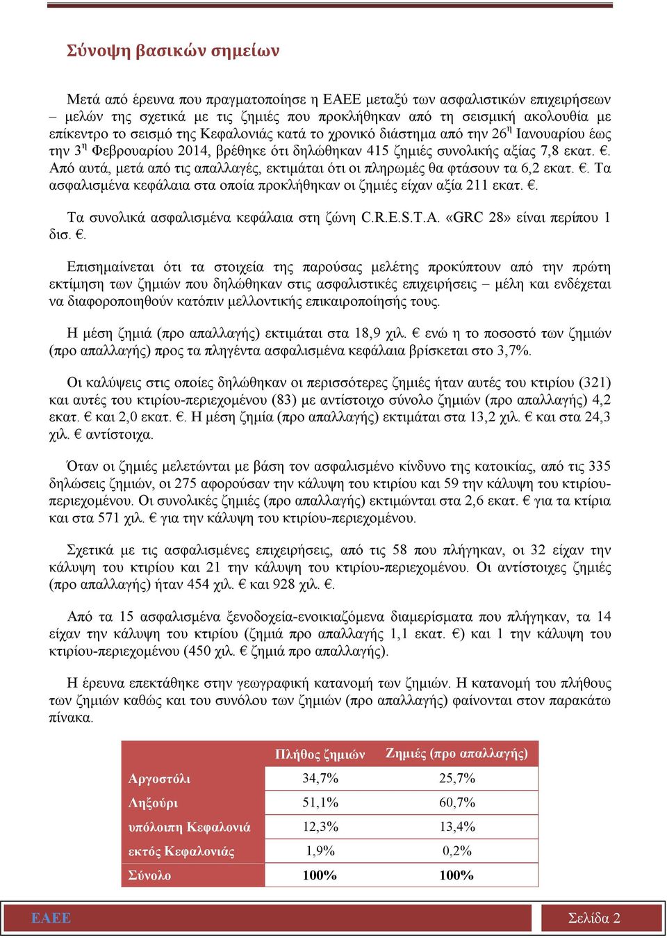 . Από αυτά, μετά από τις απαλλαγές, εκτιμάται ότι οι πληρωμές θα φτάσουν τα 6,2 εκατ.. Τα ασφαλισμένα κεφάλαια στα οποία προκλήθηκαν οι ζημιές είχαν αξία 211 εκατ.