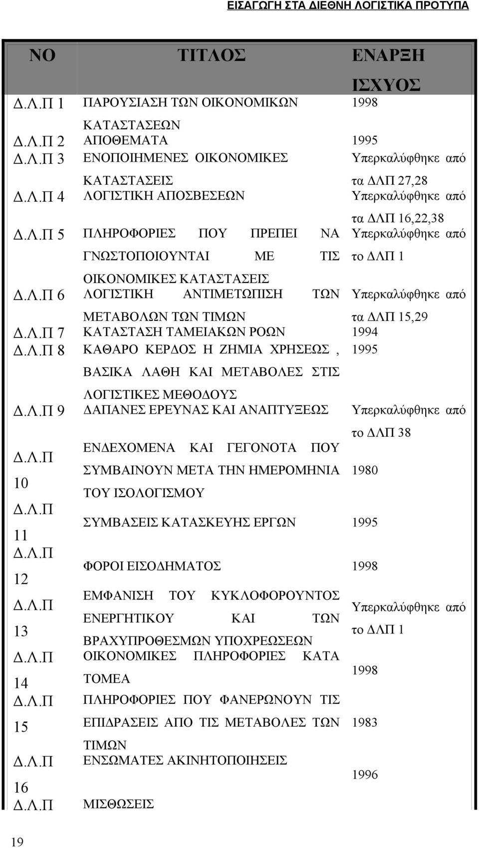 Λ.Π 7 ΚΑΤΑΣΤΑΣΗ ΤΑΜΕΙΑΚΩΝ ΡΟΩΝ 1994 Δ.Λ.Π 8 ΚΑΘΑΡΟ ΚΕΡΔΟΣ Η ΖΗΜΙΑ ΧΡΗΣΕΩΣ, 1995 ΒΑΣΙΚΑ ΛΑΘΗ ΚΑΙ ΜΕΤΑΒΟΛΕΣ ΣΤΙΣ ΛΟΓΙΣΤΙΚΕΣ ΜΕΘΟΔΟΥΣ Δ.Λ.Π 9 ΔΑΠΑΝΕΣ ΕΡΕΥΝΑΣ ΚΑΙ ΑΝΑΠΤΥΞΕΩΣ Υπερκαλύφθηκε από το ΔΛΠ 38 ΕΝΔΕΧΟΜΕΝΑ ΚΑΙ ΓΕΓΟΝΟΤΑ ΠΟΥ Δ.