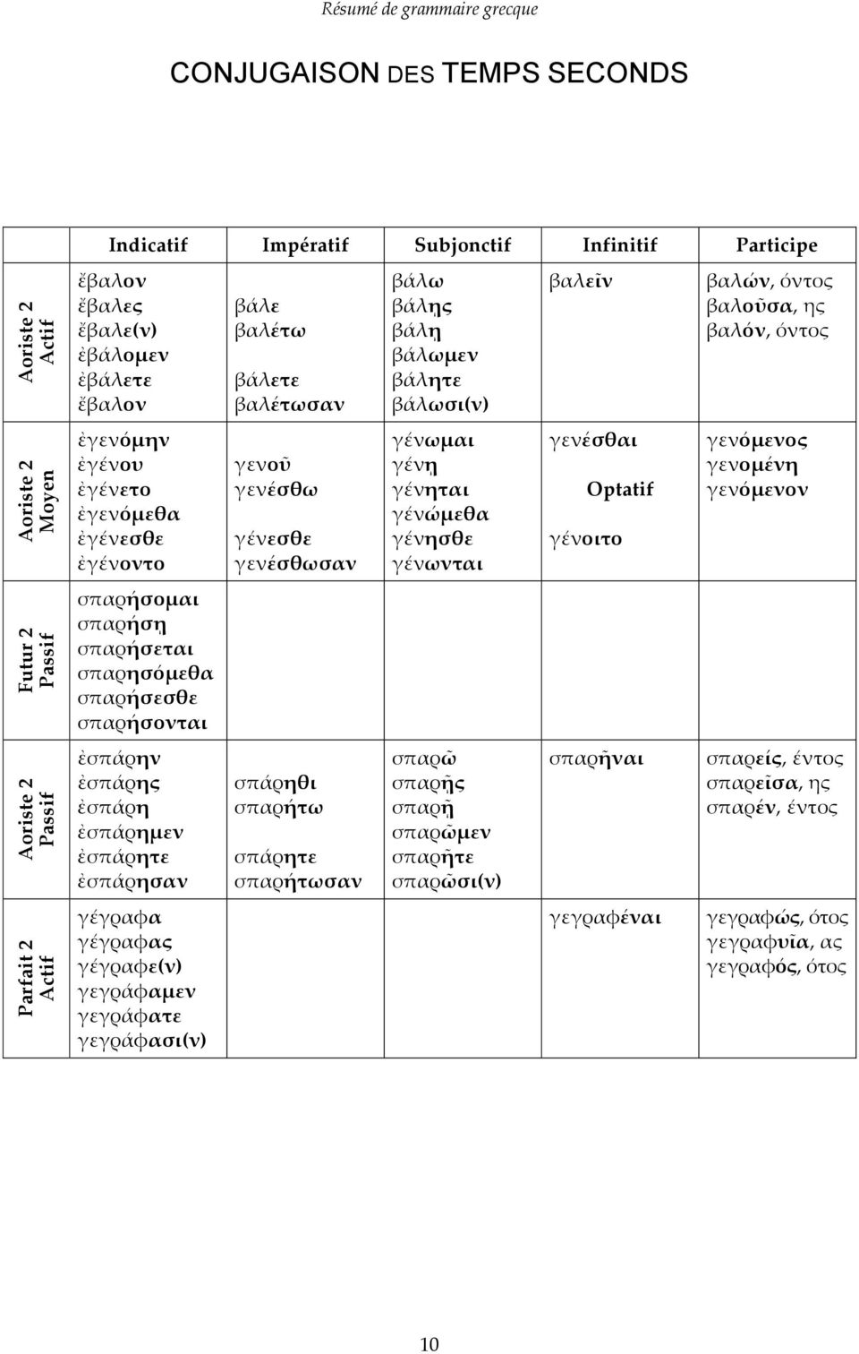 γένωνται γενέσθαι Optatif γένοιτο γενόμενος γενομένη γενόμενον Futur 2 Passif σπαρήσομαι σπαρήσῃ σπαρήσεται σπαρησόμεθα σπαρήσεσθε σπαρήσονται Aoriste 2 Passif ἐσπάρην ἐσπάρης ἐσπάρη ἐσπάρημεν