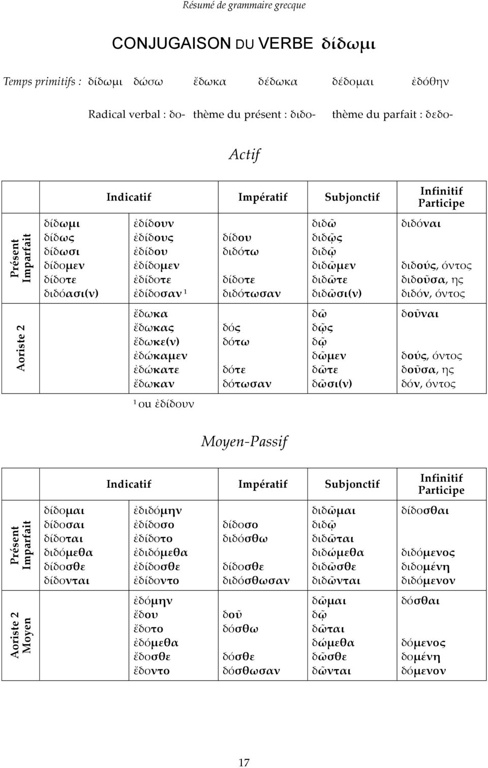 διδόναι διδούς, όντος διδοῦσα, ης διδόν, όντος Aoriste 2 ἔδωκα ἔδωκας ἔδωκε(ν) ἐδώκαμεν ἐδώκατε ἔδωκαν δός δότω δότε δότωσαν δῶ δῷς δῷ δῶμεν δῶτε δῶσι(ν) δοῦναι δούς, όντος δοῦσα, ης δόν, όντος 1 οu