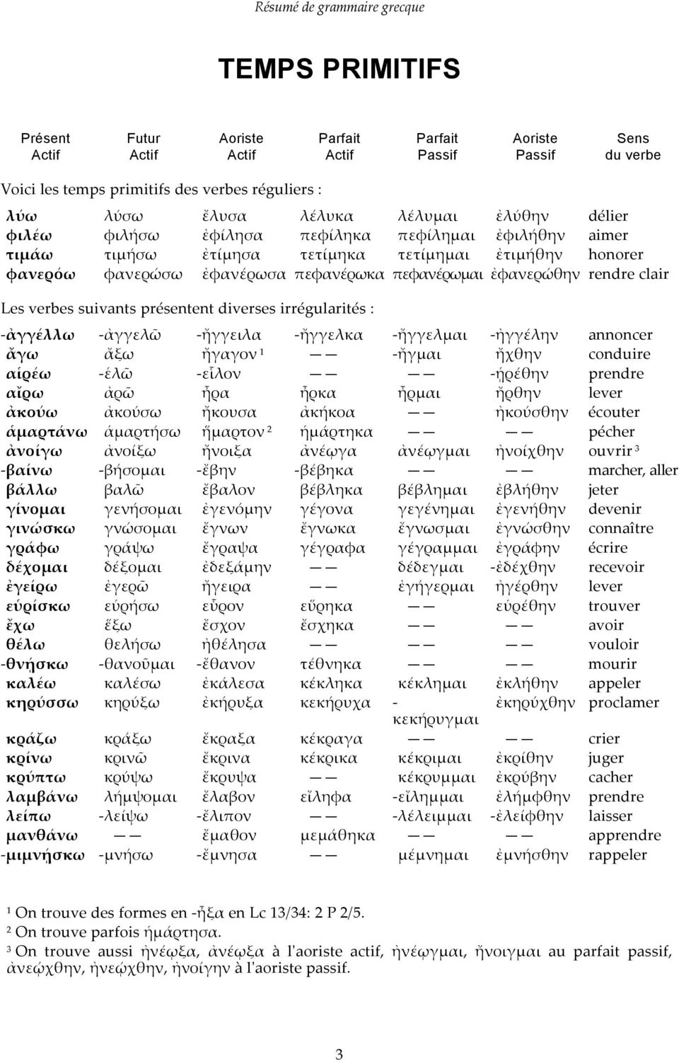 verbes suivants présentent diverses irrégularités : -ἀγγέλλω -ἀγγελῶ -ἤγγειλα -ἤγγελκα -ἤγγελμαι -ἠγγέλην annoncer -ἄγω -ἄξω -ἤγαγον 1 - -ἤγμαι -ἤχθην conduire -αἱρέω -ἑλῶ -εἷλον - - -ᾑρέθην prendre