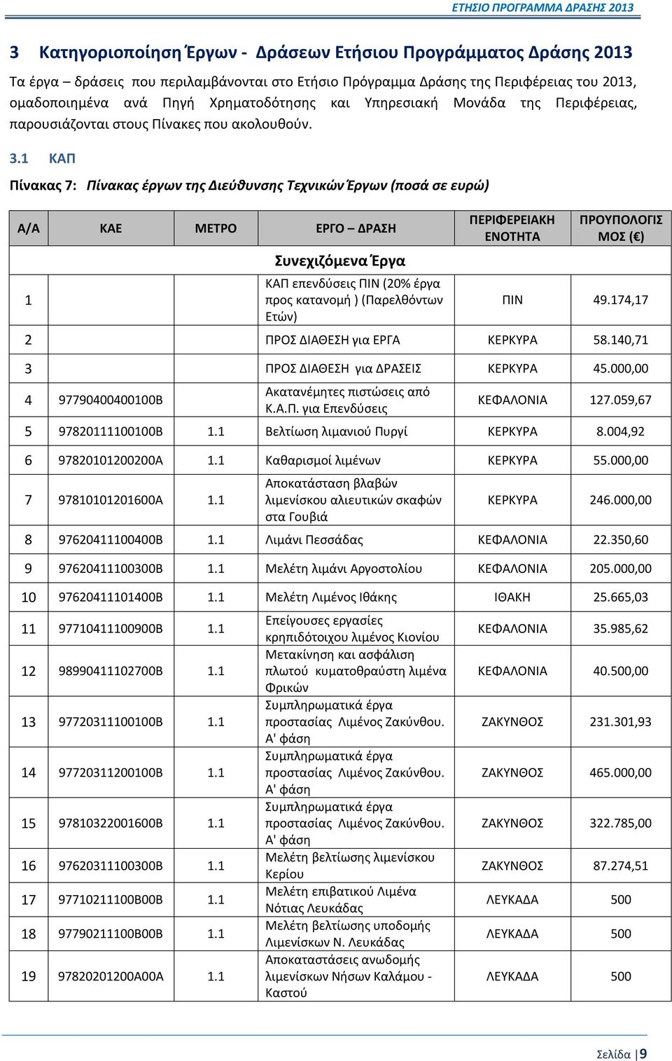 1 ΚΑΠ Πίνακας 7: Πίνακας έργων της Διεύθυνσης Τεχνικών Έργων (ποσά σε ευρώ) 1 Συνεχιζόμενα Έργα ΚΑΠ επενδύσεις ΠΙΝ (20% έργα προς κατανομή ) (Παρελθόντων Ετών) ΠΙΝ 49.