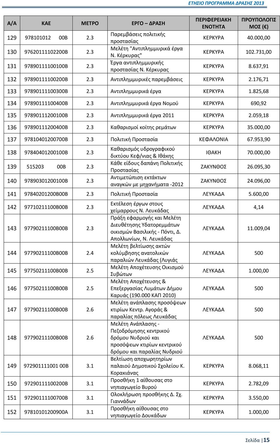 3 Αντιπλημμυρικά έργα Νομού ΚΕΡΚΥΡΑ 690,92 135 97890111200100Β 2.3 Αντιπλημμυρικά έργα 2011 ΚΕΡΚΥΡΑ 2.059,18 136 97890111200400Β 2.3 Καθαρισμοί κοίτης ρεμάτων ΚΕΡΚΥΡΑ 35.000,00 137 97810401200700Β 2.