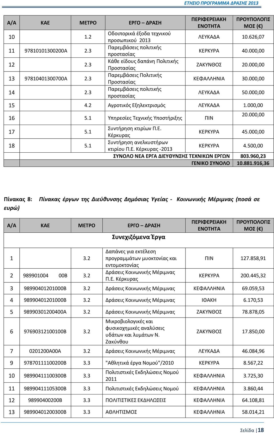 626,07 ΚΕΡΚΥΡΑ 40.000,00 ΖΑΚΥΝΘΟΣ 20.000,00 ΚΕΦΑΛΛΗΝΙΑ 30.000,00 ΛΕΥΚΑΔΑ 50.000,00 15 4.2 Αγροτικός Εξηλεκτρισμός ΛΕΥΚΑΔΑ 1.000,00 16 5.1 Υπηρεσίες Τεχνικής Υποστήριξης ΠΙΝ 17 5.1 18 5.1 20.