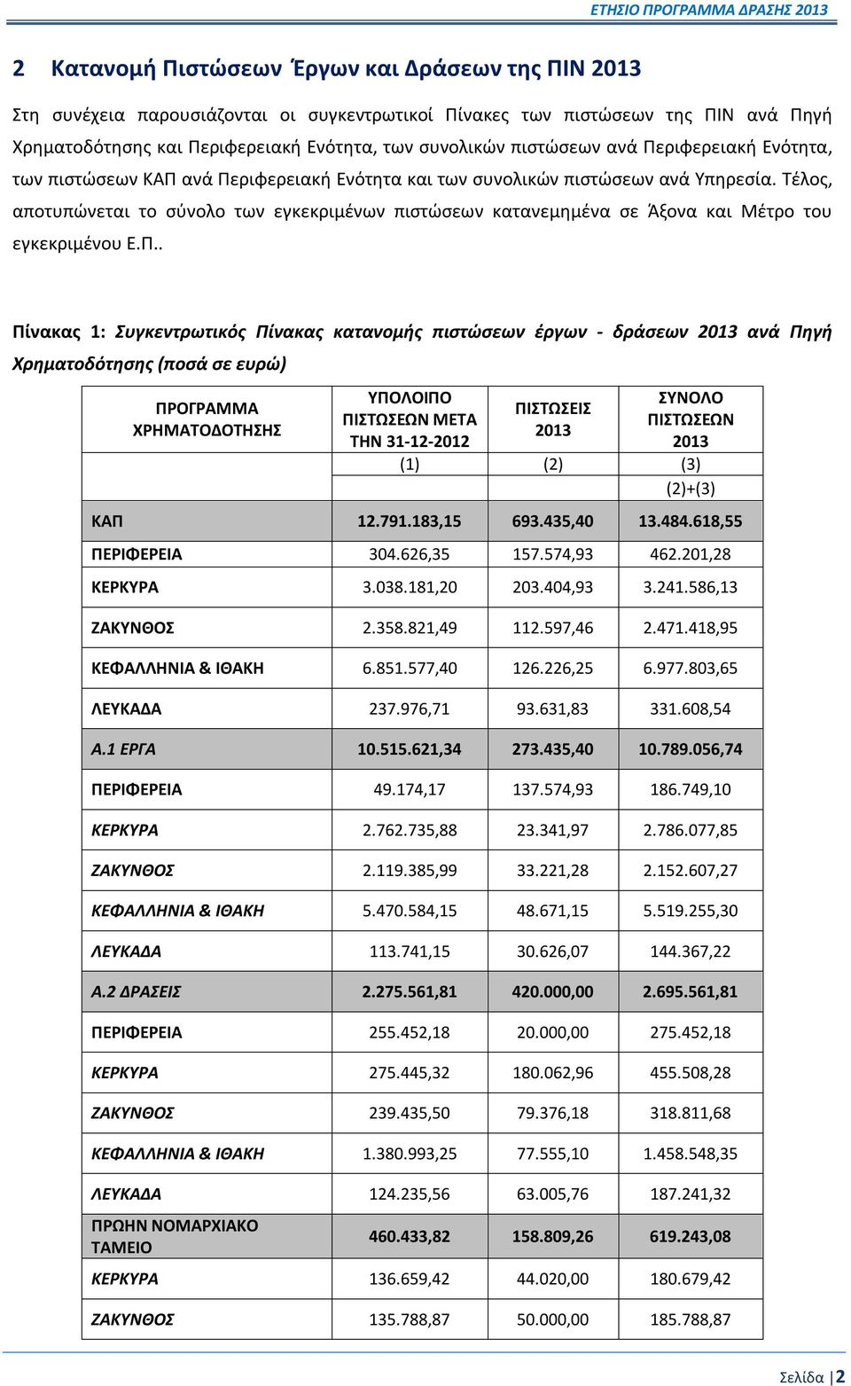 Τέλος, αποτυπώνεται το σύνολο των εγκεκριμένων πιστώσεων κατανεμημένα σε Άξονα και Μέτρο του εγκεκριμένου Ε.Π.