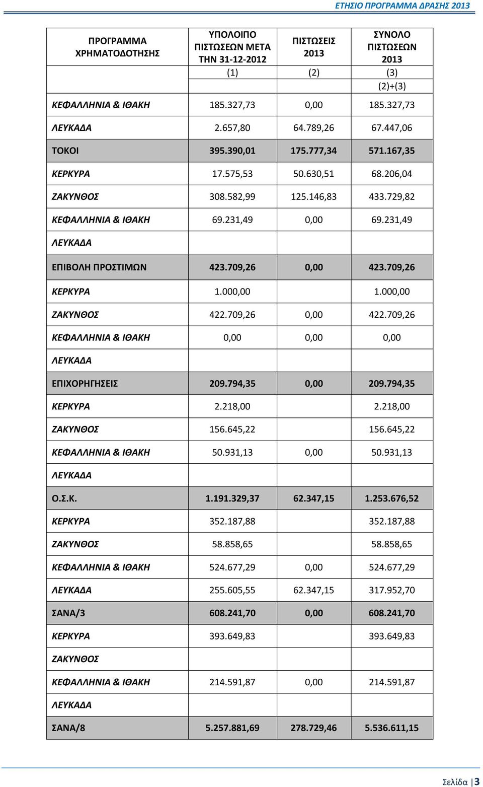 709,26 0,00 423.709,26 ΚΕΡΚΥΡΑ 1.000,00 1.000,00 ΖΑΚΥΝΘΟΣ 422.709,26 0,00 422.709,26 ΚΕΦΑΛΛΗΝΙΑ & ΙΘΑΚΗ 0,00 0,00 0,00 ΛΕΥΚΑΔΑ ΕΠΙΧΟΡΗΓΗΣΕΙΣ 209.794,35 0,00 209.794,35 ΚΕΡΚΥΡΑ 2.218,00 2.