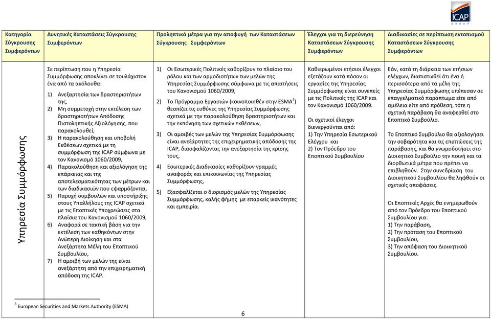 επάρκειας και της αποτελεσματικότητας των μέτρων και των διαδικασιών που εφαρμόζονται, 5) Παροχή συμβουλών και υποστήριξης στους Υπαλλήλους της ICAP σχετικά με τις Εποπτικές Υποχρεώσεις στα πλαίσια