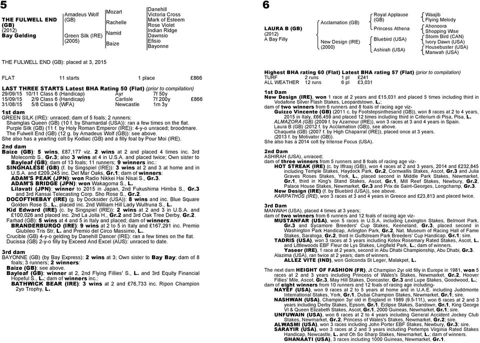 (CAN) Ivory Dawn (USA) Housebuster (USA) Manwah (USA) THE FULWELL END (GB): placed at 3, 2015 FLAT 11 starts 1 place 866 LAST THREE STARTS Latest BHA Rating 50 (Flat) (prior to compilation) 29/09/15