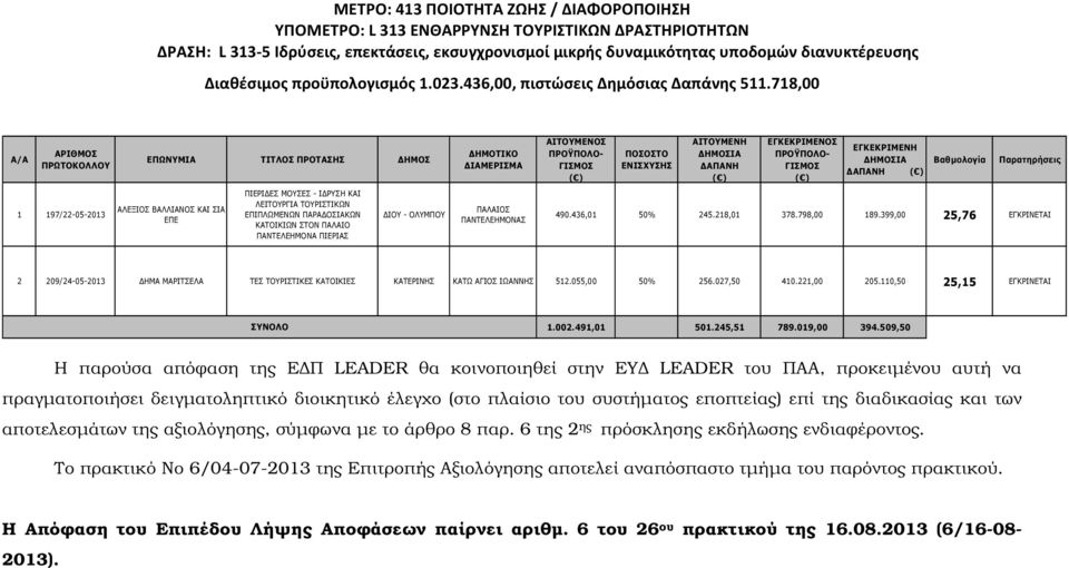 718,00 Α/Α ΑΡΙΘΜΟΣ ΠΡΩΤΟΚΟΛΛΟΥ 1 197/22-05-2013 ΕΠΩΝΥΜΙΑ ΤΙΤΛΟΣ ΠΡΟΤΑΣΗΣ ΗΜΟΣ ΑΛΕΞΙΟΣ ΒΑΛΛΙΑΝΟΣ ΚΑΙ ΣΙΑ ΕΠΕ ΠΙΕΡΙ ΕΣ ΜΟΥΣΕΣ - Ι ΡΥΣΗ ΚΑΙ ΛΕΙΤΟΥΡΓΙΑ ΤΟΥΡΙΣΤΙΚΩΝ ΕΠΙΠΛΩΜΕΝΩΝ ΠΑΡΑ ΟΣΙΑΚΩΝ ΚΑΤΟΙΚΙΩΝ ΣΤΟΝ