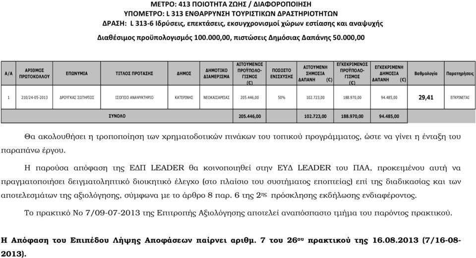 000,00 Α/Α ΑΡΙΘΜΟΣ ΠΡΩΤΟΚΟΛΛΟΥ ΕΠΩΝΥΜΙΑ ΤΙΤΛΟΣ ΠΡΟΤΑΣΗΣ ΗΜΟΣ ΗΜΟΤΙΚΟ ΙΑΜΕΡΙΣΜΑ ΑΙΤΟΥΜΕΝΟΣ ΠΟΣΟΣΤΟ ΕΝΙΣΧΥΣΗΣ ΑΙΤΟΥΜΕΝΗ ΣΗΜΟΣΙΑ ΑΠΑΝΗ ΕΓΚΕΚΡΙΜΕΝΟΣ ΕΓΚΕΚΡΙΜΕΝΗ ΗΜΟΣΙΑ ΑΠΑΝΗ Βαθµολογία Παρατηρήσεις 1