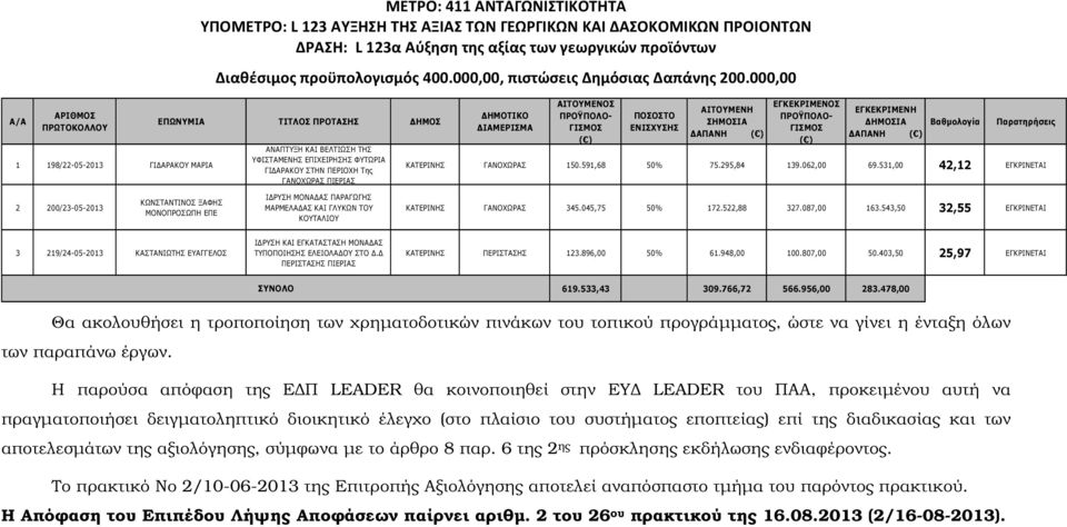 000,00 ΕΠΩΝΥΜΙΑ ΤΙΤΛΟΣ ΠΡΟΤΑΣΗΣ ΗΜΟΣ ΚΩΝΣΤΑΝΤΙΝΟΣ ΞΑΦΗΣ ΜΟΝΟΠΡΟΣΩΠΗ ΕΠΕ ΑΝΑΠΤΥΞΗ ΚΑΙ ΒΕΛΤΙΩΣΗ ΤΗΣ ΥΦΙΣΤΑΜΕΝΗΣ ΕΠΙΧΕΙΡΗΣΗΣ ΦΥΤΩΡΙΑ ΓΙ ΑΡΑΚΟΥ ΣΤΗΝ ΠΕΡΙΟΧΗ Της ΓΑΝΟΧΩΡΑΣ ΠΙΕΡΙΑΣ Ι ΡΥΣΗ ΜΟΝΑ ΑΣ ΠΑΡΑΓΩΓΗΣ