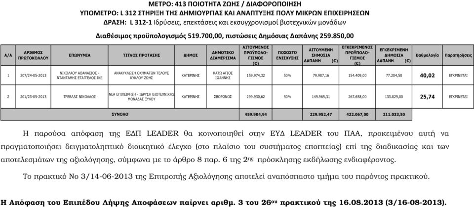 850,00 Α/Α ΑΡΙΘΜΟΣ ΠΡΩΤΟΚΟΛΛΟΥ ΕΠΩΝΥΜΙΑ ΤΙΤΛΟΣ ΠΡΟΤΑΣΗΣ ΗΜΟΣ ΗΜΟΤΙΚΟ ΙΑΜΕΡΙΣΜΑ ΑΙΤΟΥΜΕΝΟΣ ΠΟΣΟΣΤΟ ΕΝΙΣΧΥΣΗΣ ΑΙΤΟΥΜΕΝΗ ΣΗΜΟΣΙΑ ΑΠΑΝΗ ΕΓΚΕΚΡΙΜΕΝΟΣ ΕΓΚΕΚΡΙΜΕΝΗ ΗΜΟΣΙΑ ΑΠΑΝΗ Βαθµολογία Παρατηρήσεις 1