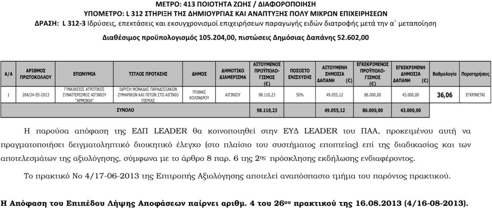 602,00 Α/Α ΑΡΙΘΜΟΣ ΠΡΩΤΟΚΟΛΛΟΥ 1 204/24-05-2013 ΕΠΩΝΥΜΙΑ ΤΙΤΛΟΣ ΠΡΟΤΑΣΗΣ ΗΜΟΣ ΓΥΝΑΙΚΕΙΟΣ ΑΓΡΟΤΙΚΟΣ ΣΥΝΑΙΤΕΡΙΣΜΟΣ ΑΙΓΙΝΙΟΥ "ΑΡΜΟΝΙΑ" Ι ΡΥΣΗ ΜΟΝΑ ΑΣ ΠΑΡΑ ΟΣΙΑΚΩΝ ΖΥΜΑΡΙΚΩΝ ΚΑΙ ΠΙΤΩΝ ΣΤΟ ΑΙΓΙΝΙΟ ΠΙΕΡΙΑΣ