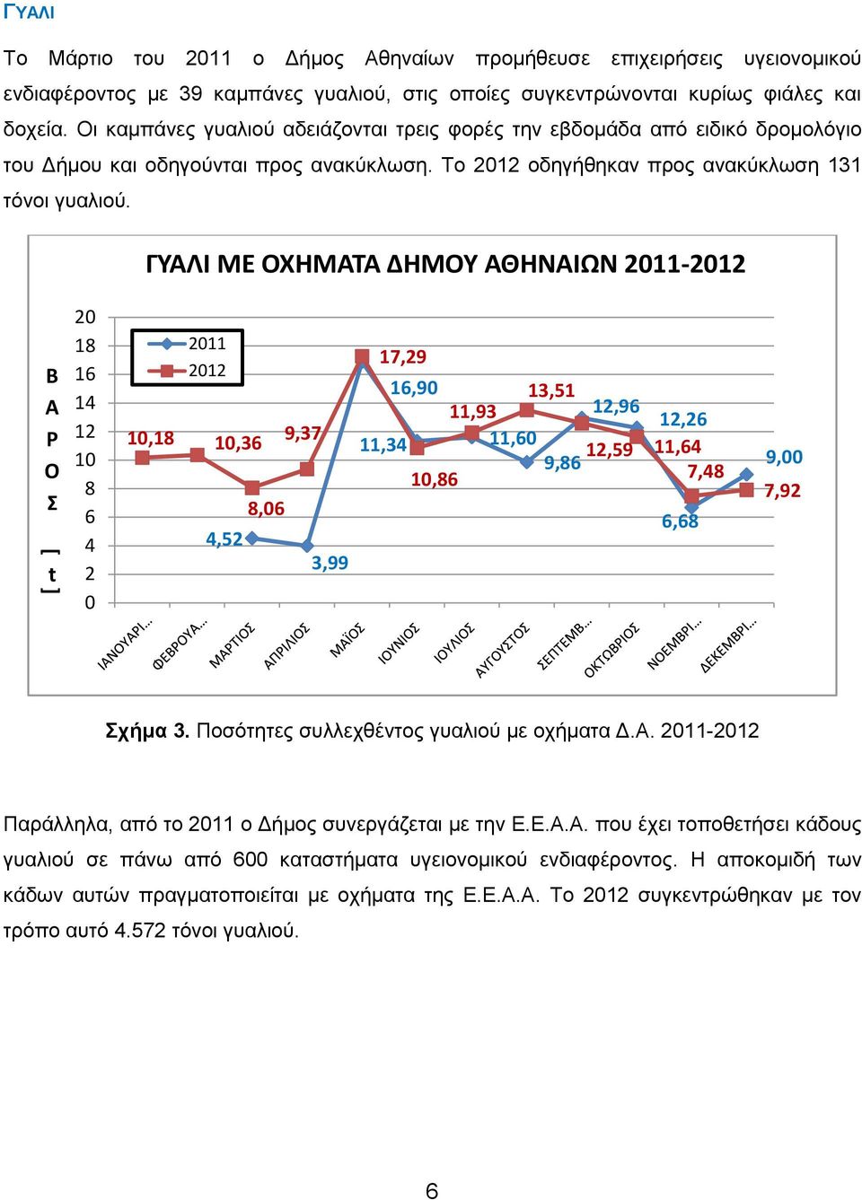 ΓΥΛΙ ΜΕ ΟΧΘΜΤ ΔΘΜΟΥ ΘΘΝΙΩΝ 211-212 Β Ο Σ t 2 18 16 14 12 1 8 6 4 2 211 212 1,18 1,36 9,37 8,6 4,52 3,99 17,29 16,9 13,51 11,93 12,96 12,26 11,34 11,6 12,59 11,64 9,86 1,86 7,48 6,68 9, 7,92 τήμα 3.