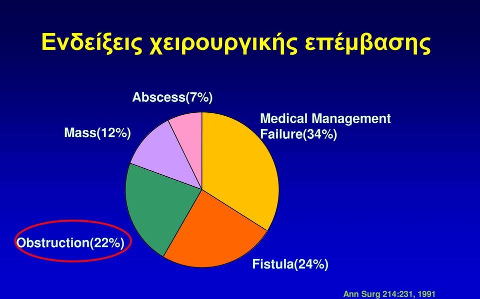 Management Failure(34%)