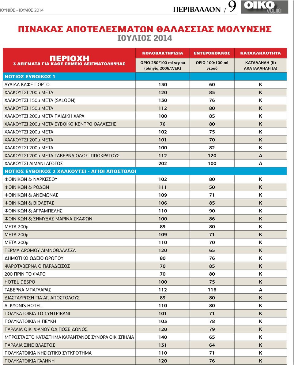 ΧΑΛΚΟΥΤΣΙ 150μ ΜΕΤΑ 112 80 Κ ΧΑΛΚΟΥΤΣΙ 200μ ΜΕΤΑ ΠΑΙΔΙΚΗ ΧΑΡΑ 100 85 Κ ΧΑΛΚΟΥΤΣΙ 200μ ΜΕΤΑ ΕΥΒΟΪΚΟ ΚΕΝΤΡΟ ΘΑΛΑΣΣΗΣ 76 80 Κ ΧΑΛΚΟΥΤΣΙ 200μ ΜΕΤΑ 102 75 Κ ΧΑΛΚΟΥΤΣΙ 200μ ΜΕΤΑ 101 70 Κ ΧΑΛΚΟΥΤΣΙ 200μ