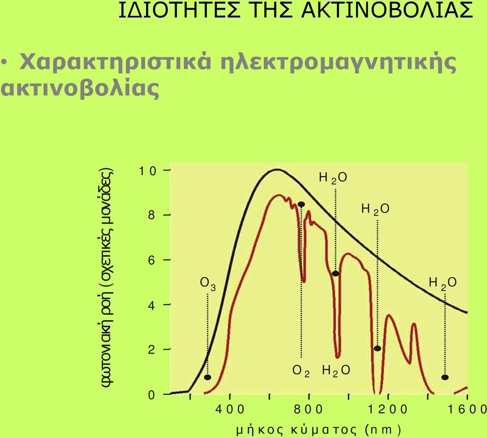 (σχετικές μονάδες) 10 8 6 4 2 0 Ο 3 Ο 2 H 2 Ο H