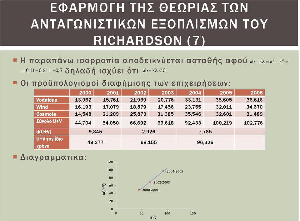 18,879 17,456 23,755 32,011 34,670 Cosmote 14,548 21,209 25,873 31,385 35,546 32,601 31,489 Σύνολο U+V 44,704 54,050 66,692 69,618 92,433 100,219 102,776 d(u+v)