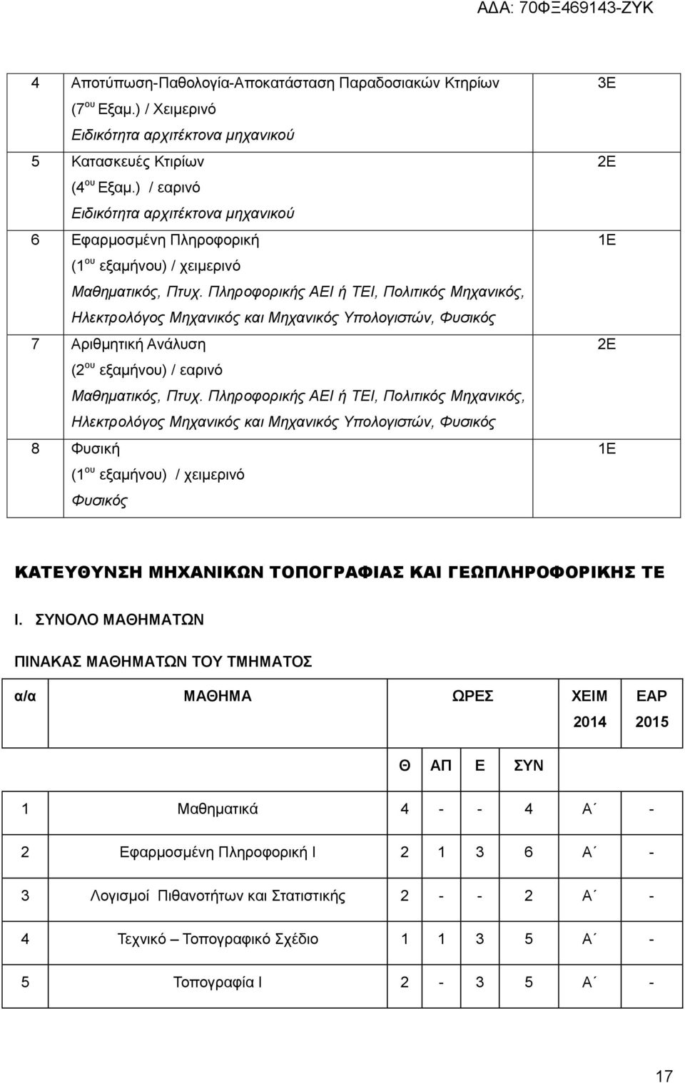 Πληροφορικής ΑΕΙ ή ΤΕΙ, Πολιτικός Μηχανικός, Ηλεκτρολόγος Μηχανικός και Μηχανικός Υπολογιστών, Φυσικός 7 Αριθμητική Ανάλυση ( ου εξαμήνου) / εαρινό Μαθηματικός, Πτυχ.