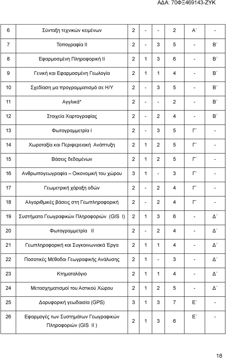 1-3 Γ - 17 Γεωμετρική χάραξη οδών - 4 Γ - 18 Αλγοριθμικές βάσεις στη Γεωπληροφορική - 4 Γ - 19 Συστήματα Γεωγραφικών Πληροφοριών (GIS I) 1 3 6 - Δ 0 Φωτογραμμετρία ΙΙ - 4 - Δ 1 Γεωπληροφορική και