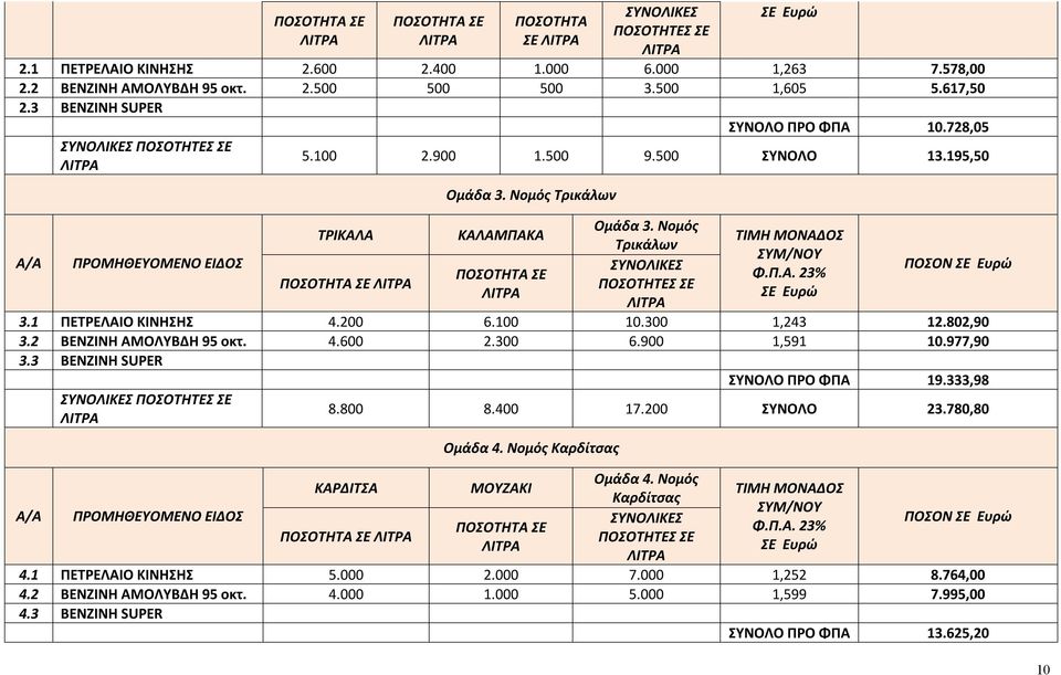 Νομός ΤΡΙΚΑΛΑ ΚΑΛΑΜΠΑΚΑ ΤΙΜΗ ΜΟΝΑΔΟΣ Τρικάλων ΣΥΜ/ΝΟΥ ΣΥΝΟΛΙΚΕΣ ΠΟΣΟΤΗΤΑ ΣΕ Φ.Π.Α. 23% ΠΟΣΟΤΗΤΑ ΣΕ ΠΟΣΟΤΗΤΕΣ ΣΕ ΣΕ Ευρώ ΠΟΣΟΝ ΣΕ Ευρώ 3.1 ΠΕΤΡΕΛΑΙΟ ΚΙΝΗΣΗΣ 4.200 6.100 10.300 1,243 12.802,90 3.