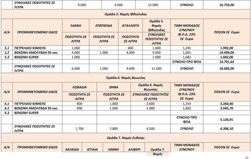 000 1,601 14.409,00 5.3 ΒΕΝΖΙΝΗ SUPER 1.000 1.000 1,682 1.682,00 ΣΥΝΟΛΟ ΠΡΟ ΦΠΑ 14.701,63 ΣΥΝΟΛΙΚΕΣ ΠΟΣΟΤΗΤΕΣ ΣΕ 6.000 1.000 4.600 11.600 ΣΥΝΟΛΟ 18.083,00 Ομάδα 6. Νομός Βοιωτίας Ομάδα 6.