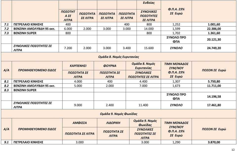 Νομός ΤΙΜΗ ΜΟΝΑΔΟΣ ΚΑΡΠΕΝΗΣΙ ΦΟΥΡΝΑ Ευρυτανίας ΣΥΜ/ΝΟΥ Α/Α ΠΡΟΜΗΘΕΥΟΜΕΝΟ ΕΙΔΟΣ ΠΟΣΟΝ ΣΕ Ευρώ ΠΟΣΟΤΗΤΑ ΣΕ ΠΟΣΟΤΗΤΑ ΣΕ ΣΥΝΟΛΙΚΕΣ Φ.Π.Α. 23% ΠΟΣΟΤΗΤΕΣ ΣΕ ΣΕ Ευρώ 8.1 ΠΕΤΡΕΛΑΙΟ ΚΙΝΗΣΗΣ 4.000 400 4.