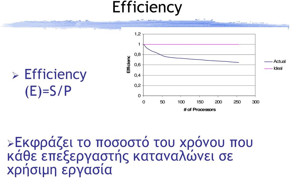 300 # of Processors Εκφράζει το ποσοστό του χρόνου