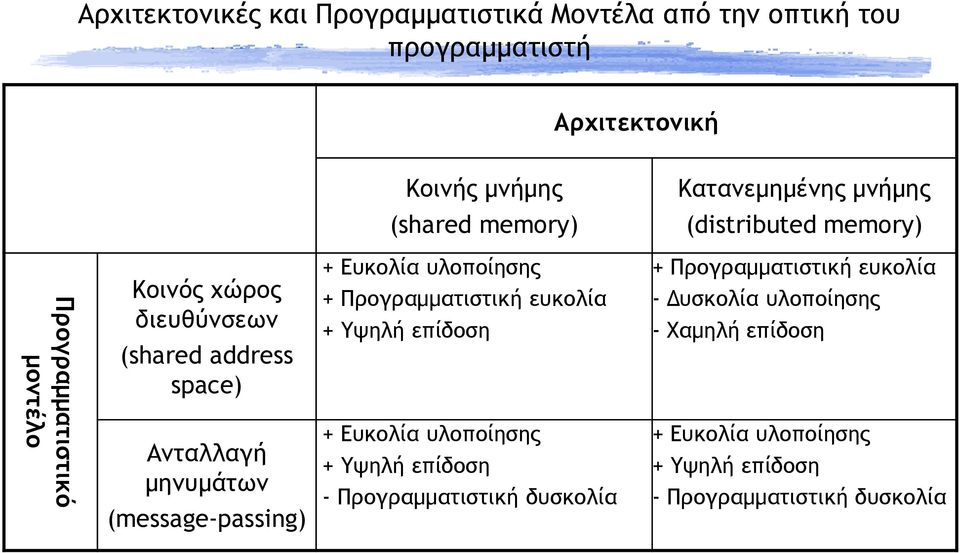 µηνυµάτων (message-passing) + Ευκολία υλοποίησης + Προγραµµατιστική ευκολία + Υψηλή επίδοση + Ευκολία υλοποίησης + Υψηλή επίδοση -