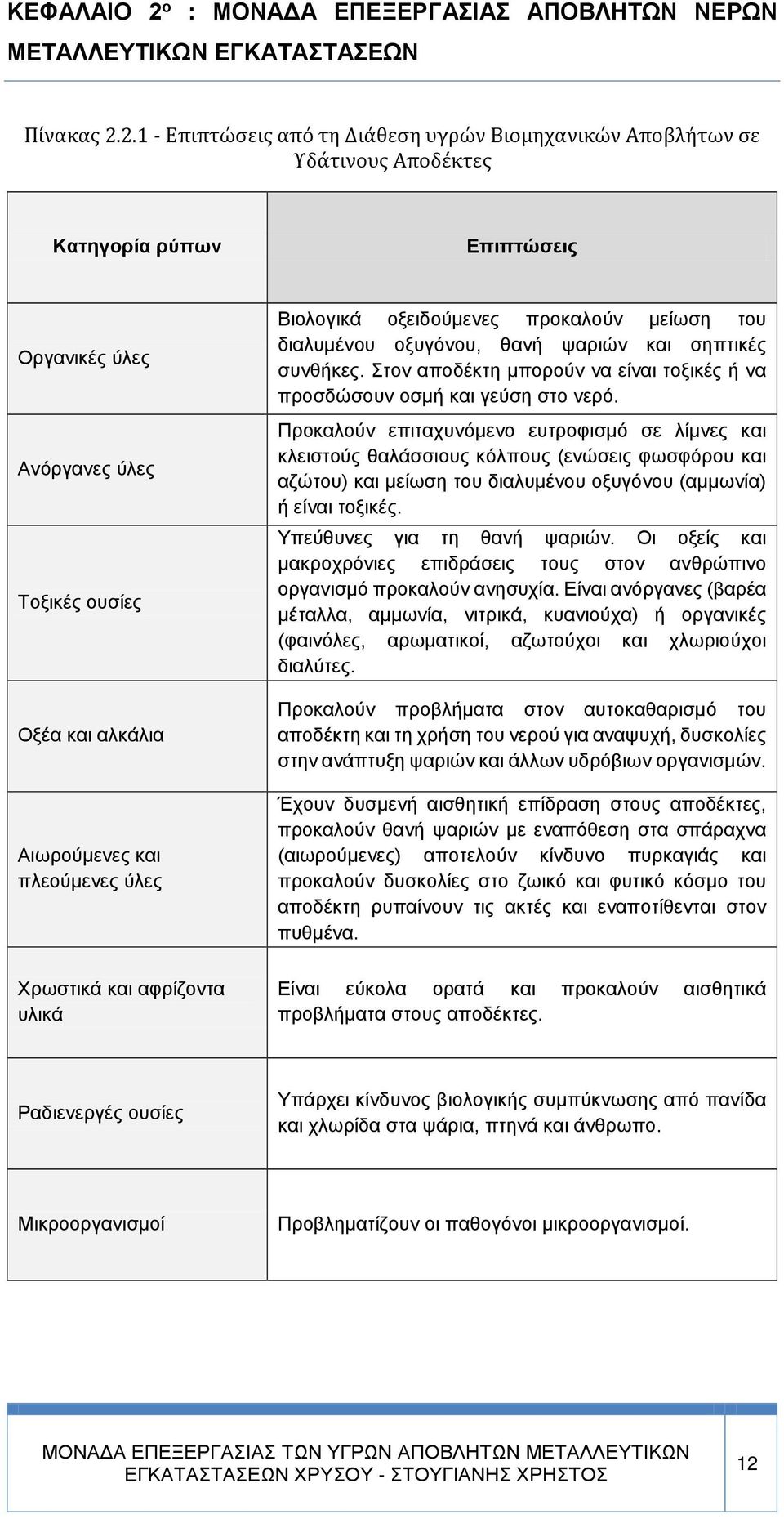 2.1 - Επιπτώσεις από τη Διάθεση υγρών Βιομηχανικών Αποβλήτων σε Υδάτινους Αποδέκτες Κατηγορία ρύπων Επιπτώσεις Οργανικές ύλες Ανόργανες ύλες Τοξικές ουσίες Οξέα και αλκάλια Αιωρούμενες και πλεούμενες