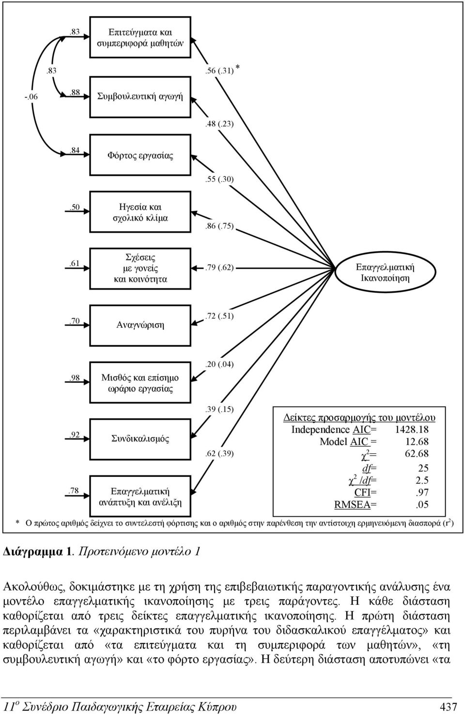 39) Δείκτες προσαρμογής του μοντέλου Independence AIC= 1428.18 Model AIC = 12.68 χ 2 = 62.68 df= 25 χ 2 /df= 2.5 CFI=.97 RMSEA=.