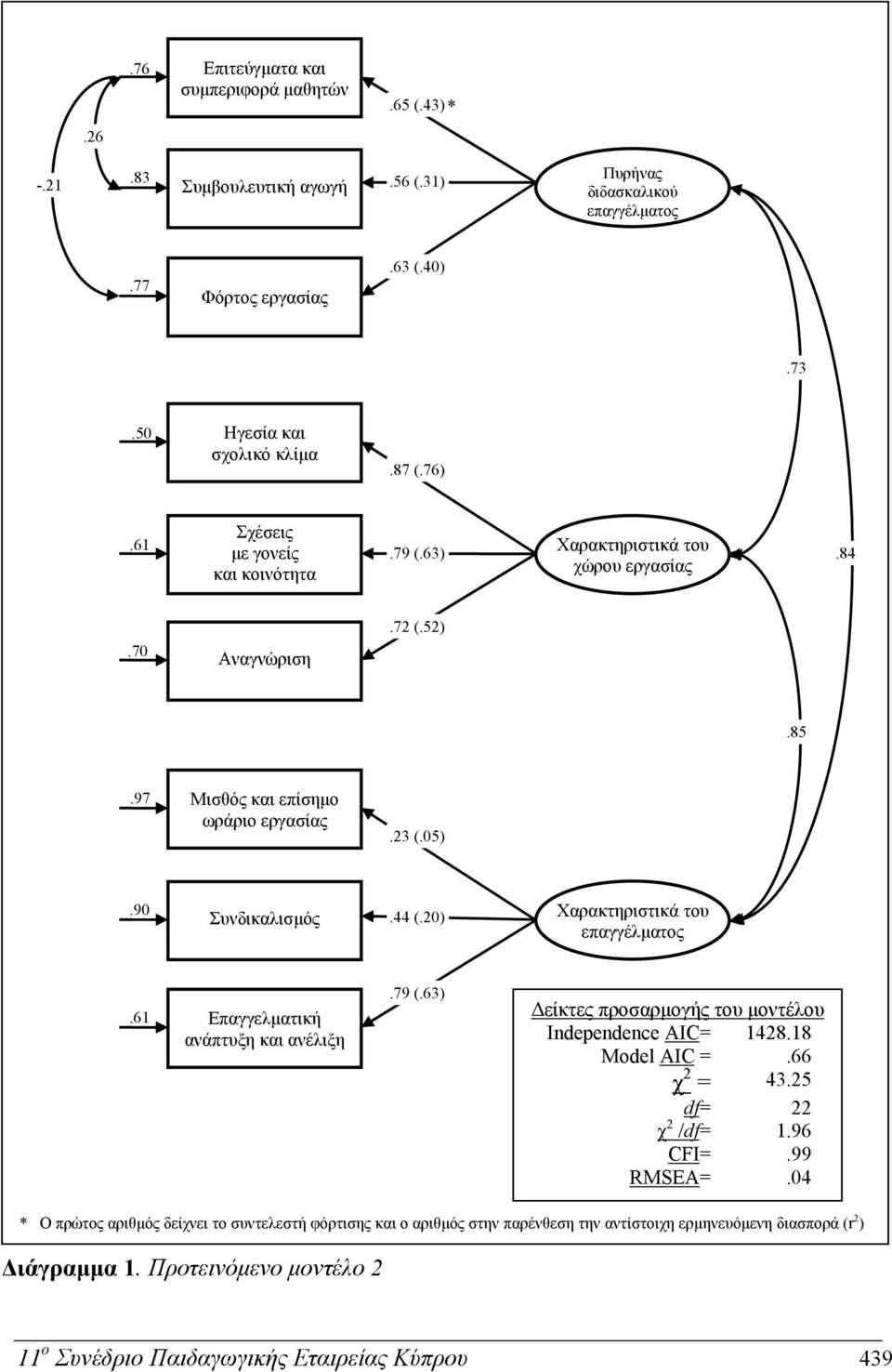 20) Χαρακτηριστικά του επαγγέλματος.61 Επαγγελματική ανάπτυξη και ανέλιξη.79 (.63) Δείκτες προσαρμογής του μοντέλου Independence AIC= 1428.18 Model AIC =.66 χ 2 = 43.25 df= 22 χ 2 /df= 1.96 CFI=.
