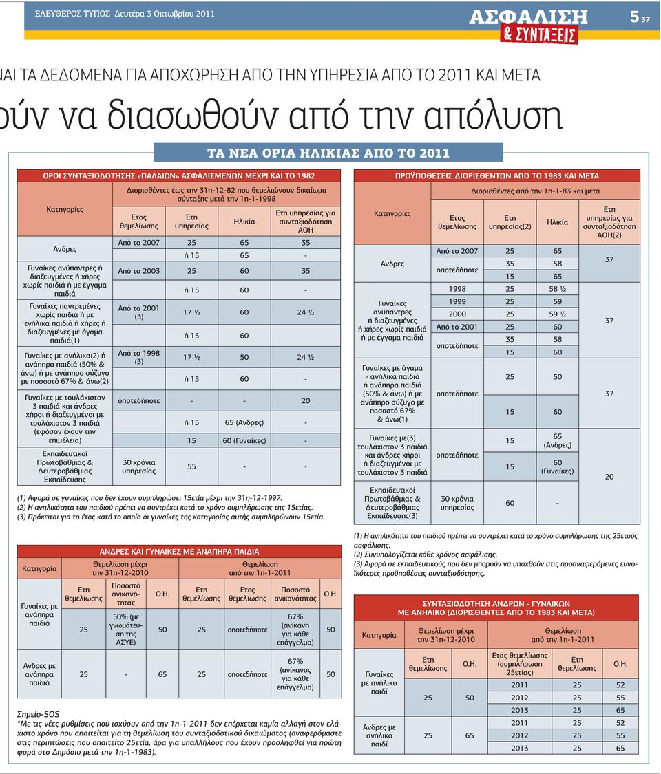 διαζευγµένες µε άγαµα παιδιά(1) Γυναίκες µε ανήλικα(2) ή ανάπηρα παιδιά (50% & άνω) ή µε ανάπηρο σύζυγο µε ποσοστό 67% & άνω(2) Γυναίκες µε τουλάχιστον 3 παιδιά και άνδρες χήροι ή διαζευγµένοι µε