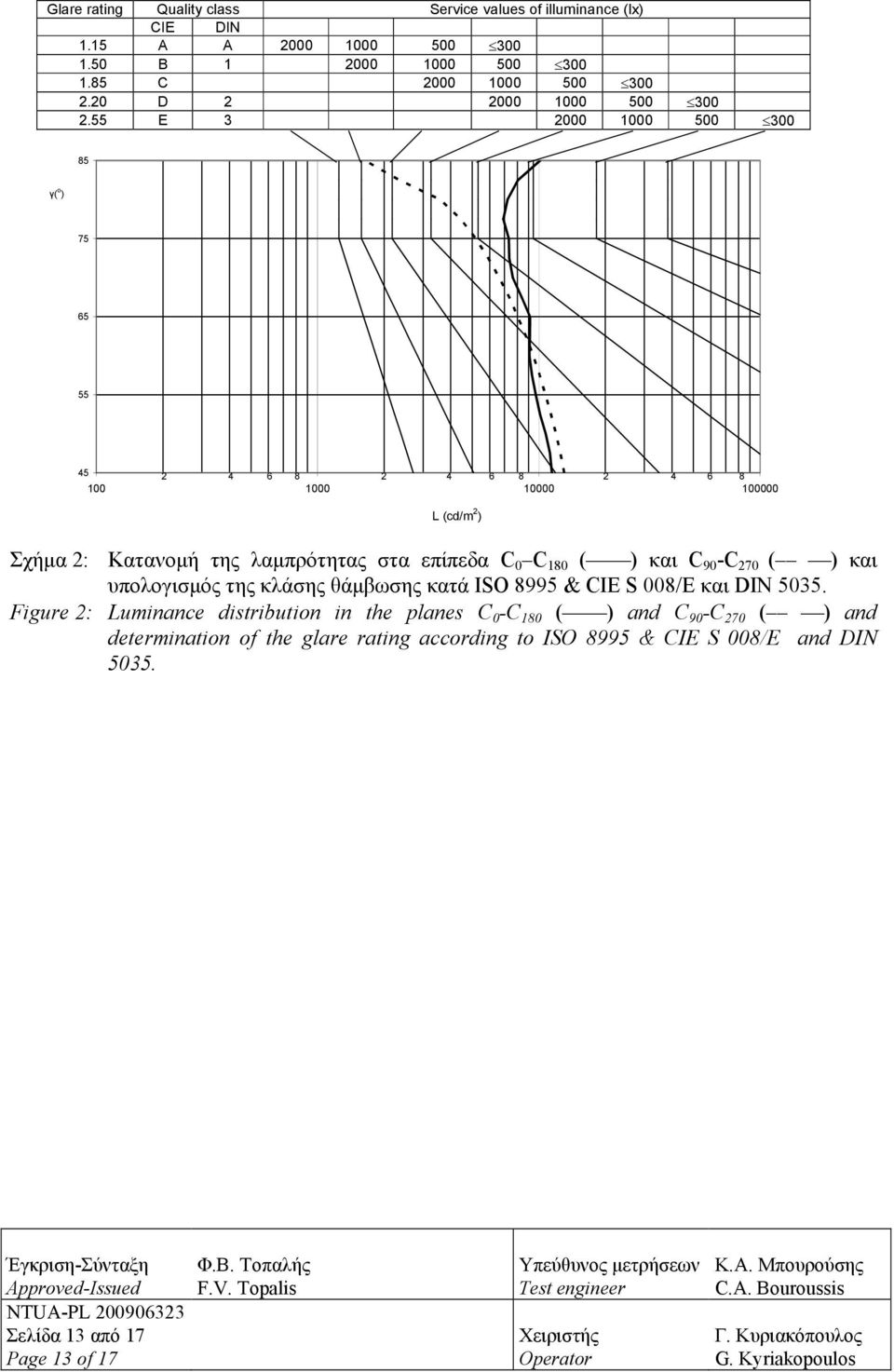 55 E 3 2000 1000 500 300 85 γ( o ) 75 65 55 45 2 4 6 8 2 4 6 8 2 4 6 8 100 1000 10000 100000 L (cd/m 2 ) Σχήμα 2: Κατανομή της λαμπρότητας στα επίπεδα C 0 C 180