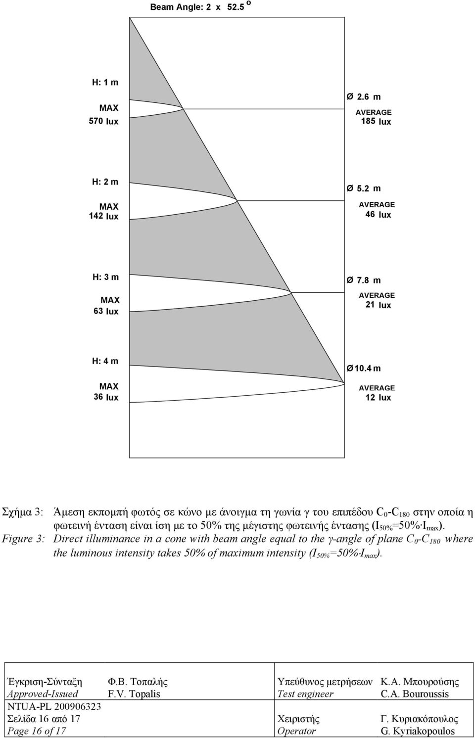 4 m AVERAGE 12 lux Σχήμα 3: Άμεση εκπομπή φωτός σε κώνο με άνοιγμα τη γωνία γ του επιπέδου C 0 -C 180 στην οποία η φωτεινή ένταση είναι ίση με