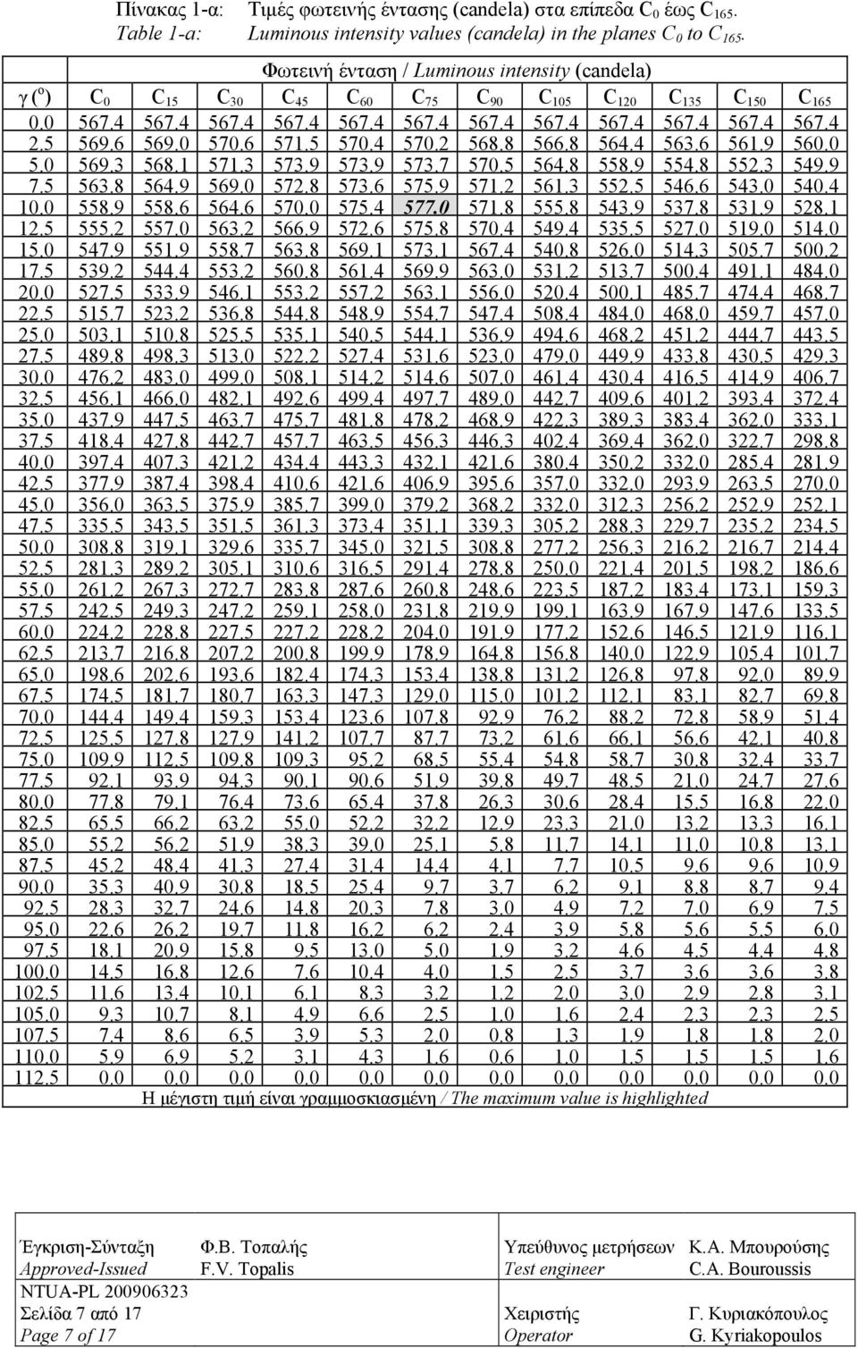 5 569.6 569.0 570.6 571.5 570.4 570.2 568.8 566.8 564.4 563.6 561.9 560.0 5.0 569.3 568.1 571.3 573.9 573.9 573.7 570.5 564.8 558.9 554.8 552.3 549.9 7.5 563.8 564.9 569.0 572.8 573.6 575.9 571.2 561.